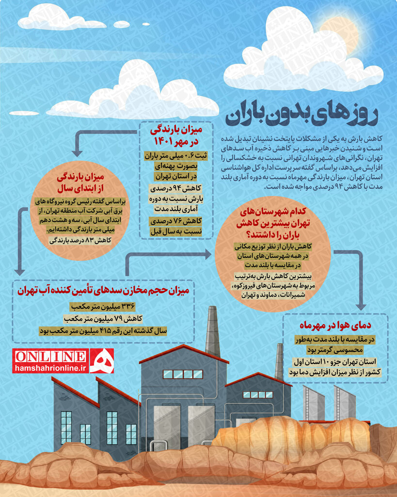 اینفوگرافیک | روزهای بدون باران | کاهش ۸۳ درصدی بارندگی در استان تهران