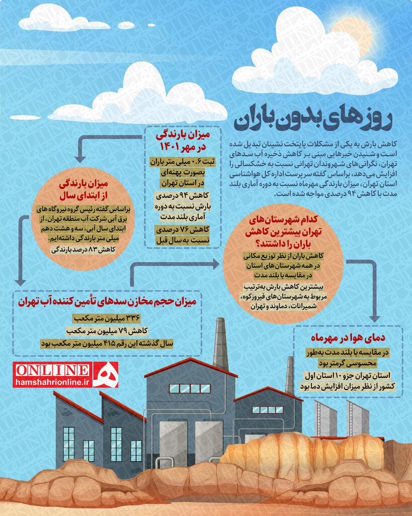 اینفوگرافیک | روزهای بدون باران | کاهش ۸۳ درصدی بارندگی در استان تهران