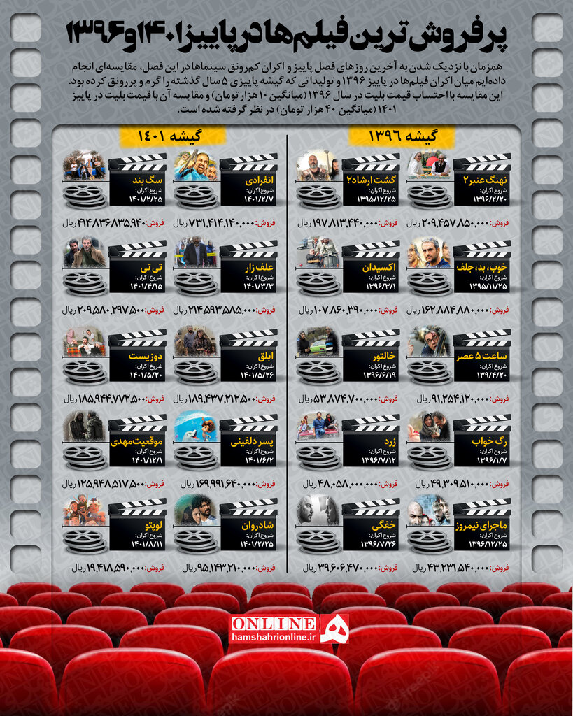 اینفوگرافیک | برگ ریزان سینما در پاییز ۱۴۰۱ | در اکران پاییزی ۱۳۹۶ چه گذشت؟ | از نهنگ عنبر رضا عطاران تا رگ خواب لیلا حاتمی