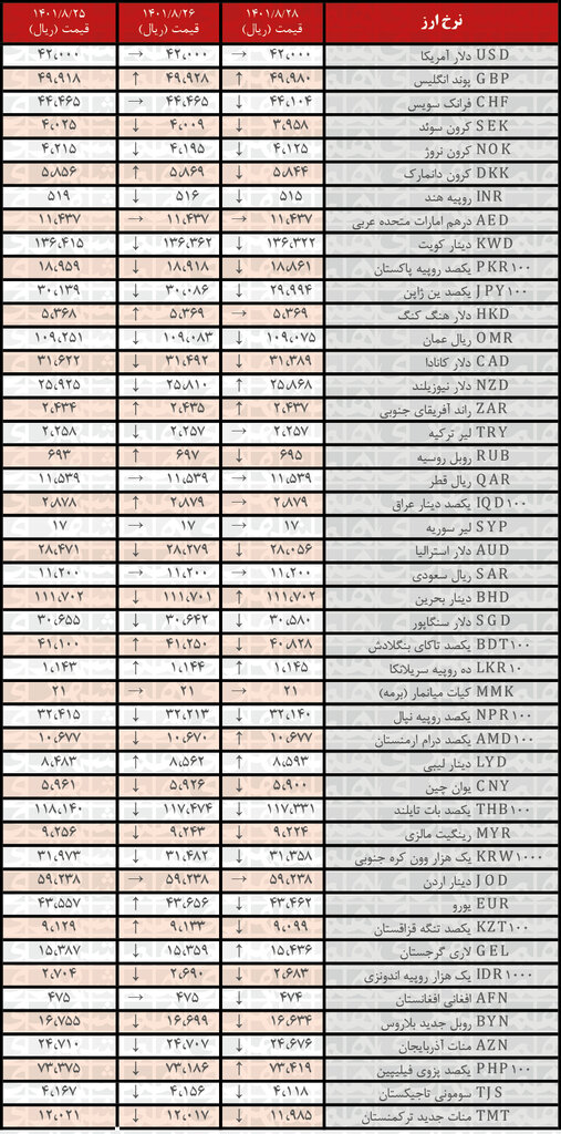 نرخ ۲۷ ارز کاهش یافت | ۲۸ آبان ۱۴۰۱