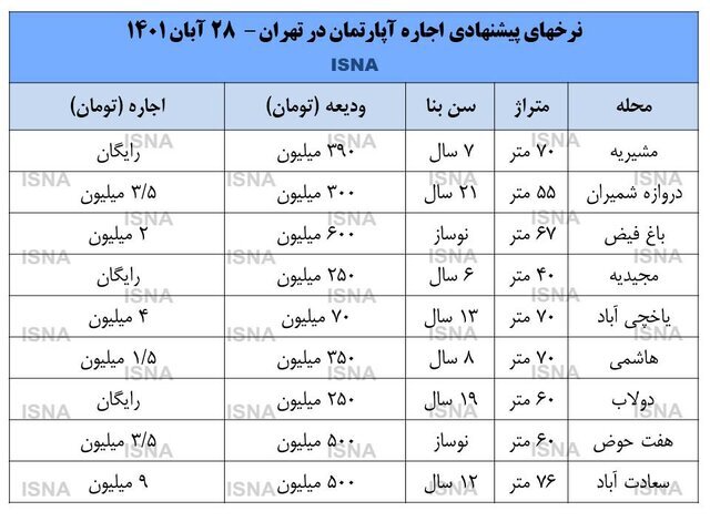 رفتار عجیب در بازار اجاره! | جدول قیمت اجاره آپارتمان از مشیریه تا سعادت آباد