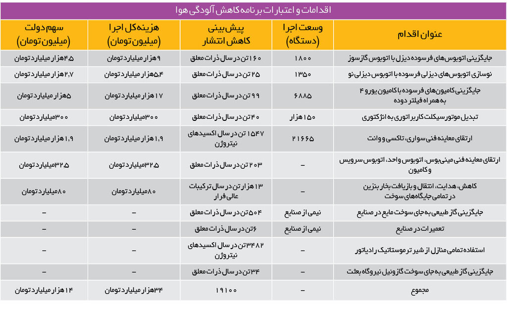 کاهش ۱۹ هزار تن آلاینده با ۳۴ هزار میلیارد تومان | جدول اقدامات و اعتبارات برنامه کاهش آلودگی هوا