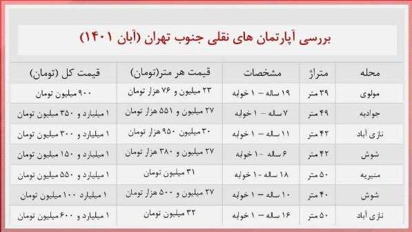 با ۹۰۰ میلیون تومان در جنوب تهران خانه بخرید | جدول قیمت آپارتمان در منیریه، مولوی و نازی آباد را ببینید