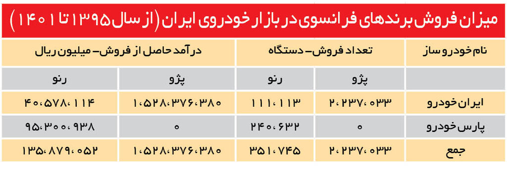 کارنامه فرانسویها در بازار خودروی ایران | میزان فروش رنو و پژو در بازار ایران