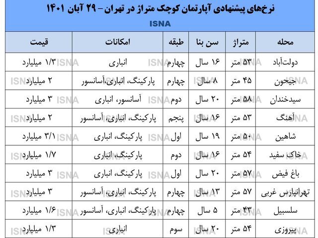 افزایش خرید ملک با متراژ کم| هزینه خرید آپارتمان نقلی در تهران ؛ جدول قیمتها