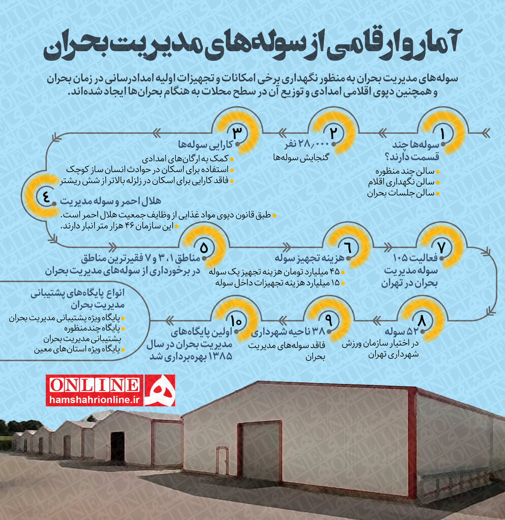اینفوگرافیک | سولههایی برای روز مبادا | آمار و ارقام جالب از سولههای مدیریت بحران تهران