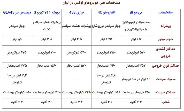 گران ترین خودروهای بازار ایران را بشناسید | قیمت این خودرو معادل ۲۳۰ متر آپارتمان مسکونی است!