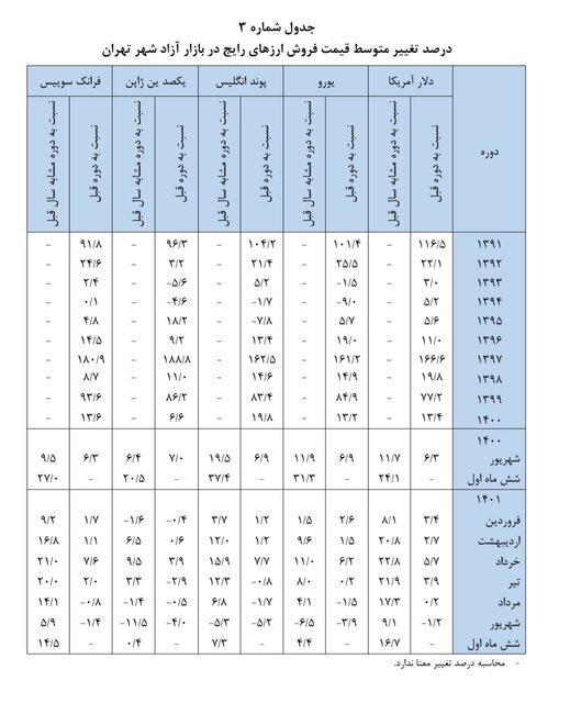 میزان افزایش قیمت دلار و یورو نسبت به سال قبل | حداقل و حداکثر نرخ فروش یک دلار آمریکا