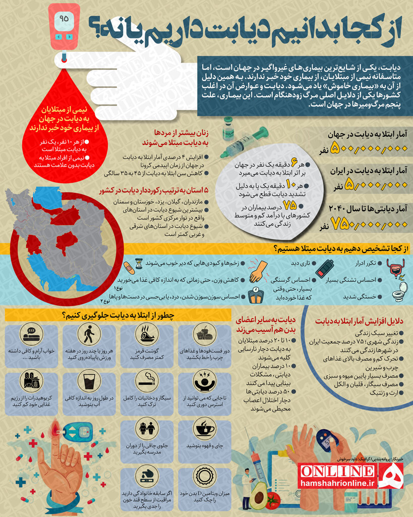 اینفوگرافیک | هشدار ؛ این ۵ استان بیشترین ابتلا به دیابت را دارند | از کجا بدانیم دیابت داریم یا نه؟ | زنان بیشتر از مردها مبتلا میشوند