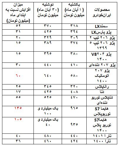 این خودروها ۱۰ تا ۶۰ میلیون تومان گران شدند | کمترین و بیشترین میزان افزایش قیمت خودرو در طول یک ماه 