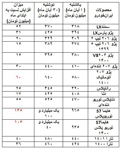 این خودروها ۱۰ تا ۶۰ میلیون تومان گران شدند | کمترین و بیشترین میزان افزایش قیمت خودرو در طول یک ماه