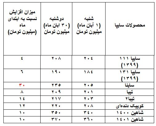 این خودروها ۱۰ تا ۶۰ میلیون تومان گران شدند | کمترین و بیشترین میزان افزایش قیمت خودرو در طول یک ماه 