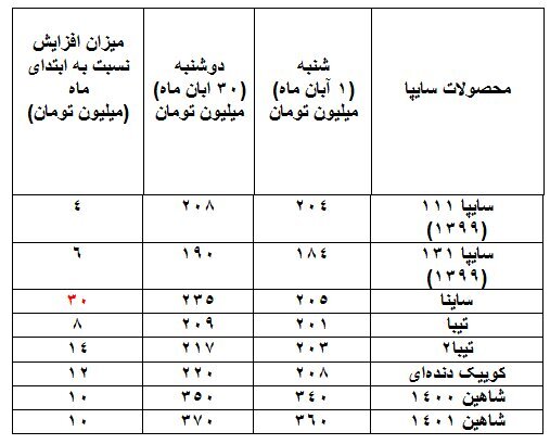 این خودروها ۱۰ تا ۶۰ میلیون تومان گران شدند | کمترین و بیشترین میزان افزایش قیمت خودرو در طول یک ماه