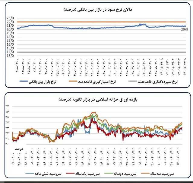 رشد تورم و نقدینگی کاهش یافت | روایت بانک مرکزی از تحلیل تحولات اقتصاد کلان در مهر ماه