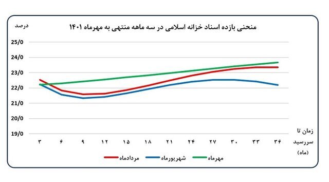 رشد تورم و نقدینگی کاهش یافت | روایت بانک مرکزی از تحلیل تحولات اقتصاد کلان در مهر ماه