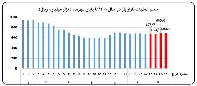 رشد تورم و نقدینگی کاهش یافت | روایت بانک مرکزی از تحلیل تحولات اقتصاد کلان در مهر ماه