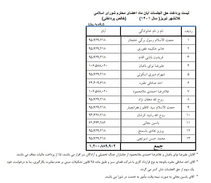 حقوق اعضای شورا شهر تبریز چقدر است؟