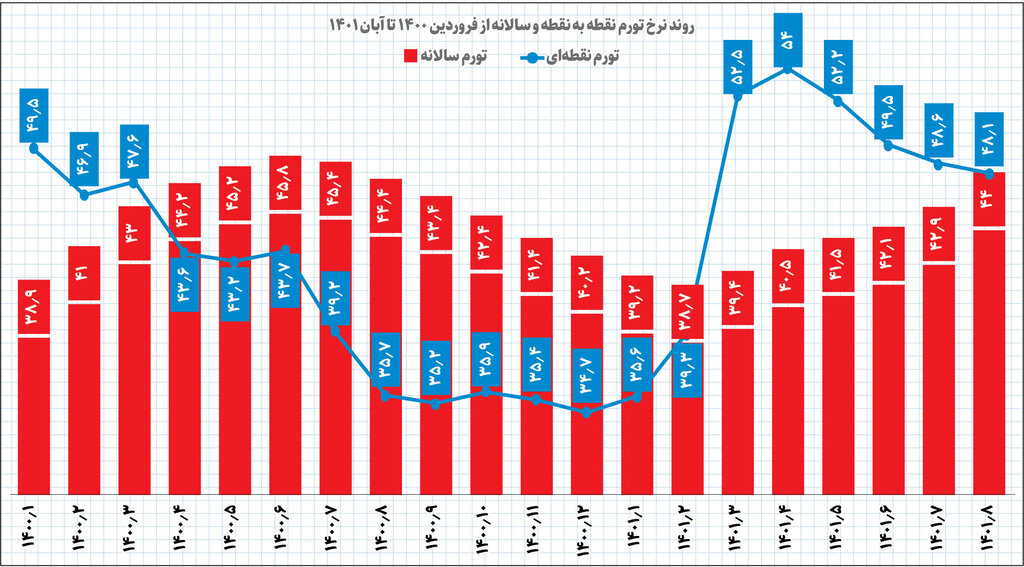 ۳ تصویر از تورم در پایان آبان | فشار تورم بالاتر بر روستاییان