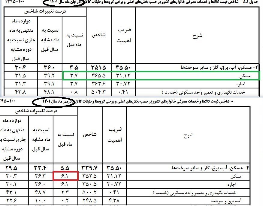 رشد تورم ماهانه مسکن کاهشی شد | ارسال سیگنال کاهش قیمت خانه در پایتخت به سراسر کشور؟