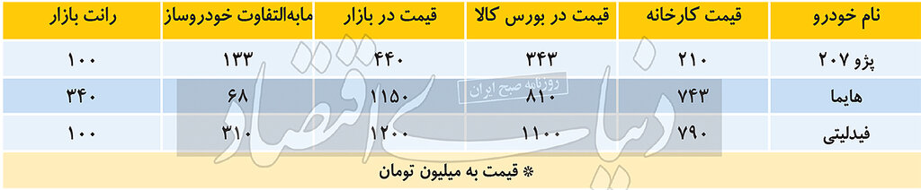 خریداران خودرو از بورس کالا چقدر سود می کنند؟ | تفاوت قیمت فروش خودروها در بورس و بازار را ببینید