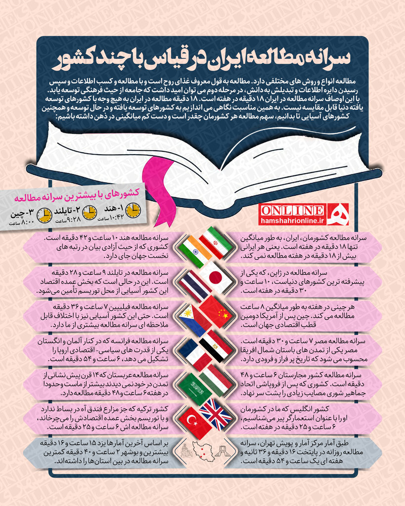 اینفوگرافیک | سرانه مطالعه ایران در قیاس با چند کشور | ۱۸ دقیقه در هفته کتاب می خوانیم