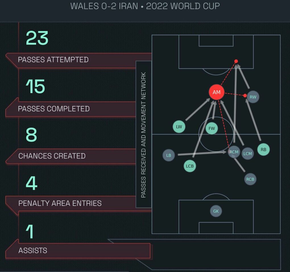 عکس | درخشش فوقالعاده مهاجم تیم ملی مقابل ولز | ستاره ایران بالاتر از نیمار
