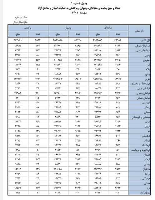 خوش حساب ترین مردم ایران را بشناسید | بیشترین و کمترین چک‌های برگشتی مربوط به کدام استان هاست؟
