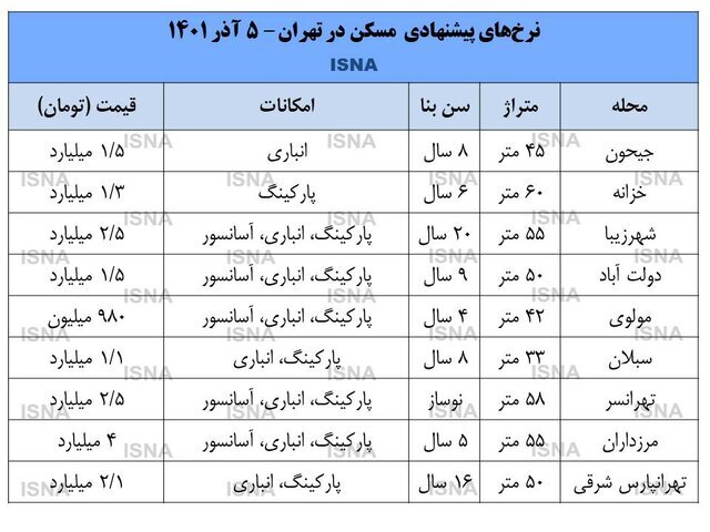 خانه در مناطق ارزان تهران چقدر گران شد؟ |  جدول قیمت آپارتمان‌های کوچک را ببینید