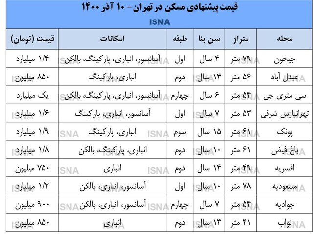 خانه در مناطق ارزان تهران چقدر گران شد؟ |  جدول قیمت آپارتمان‌های کوچک را ببینید