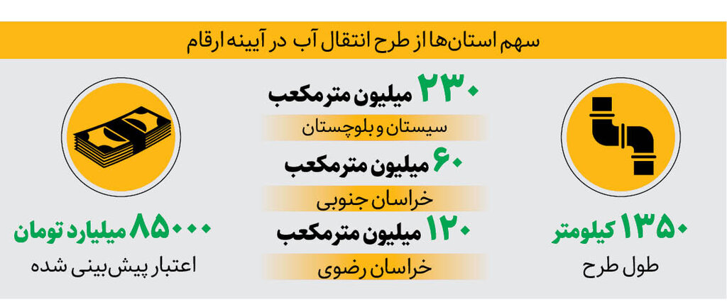 سهم ۳ استان از انتقال آب دریای عمان | وعده رونق اقتصادی در شرق کشور