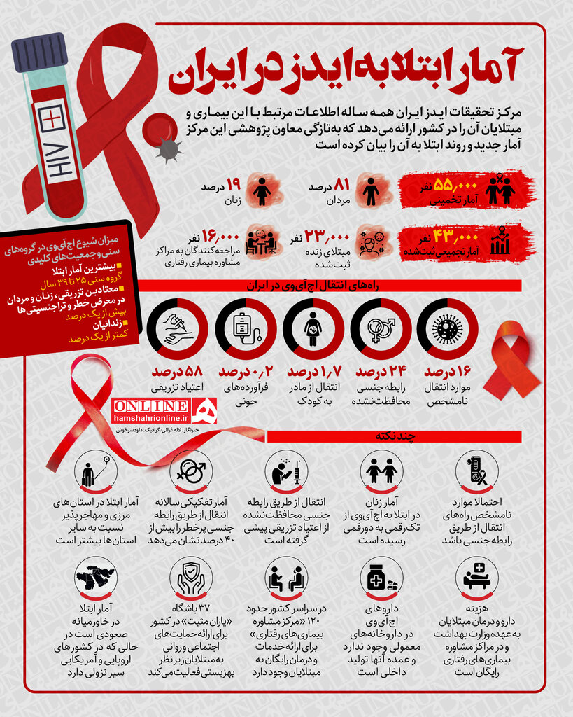 اینفوگرافیک | آمار ابتلا به ایدز در ایران صعودی شد؟ | همه راه‌های انتقال این بیماری را بشناسید | دو رقمی شدن آمار زنان مبتلا به ایدز
