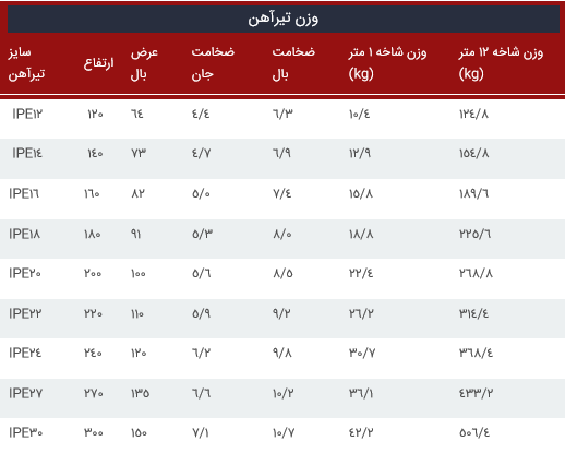 آموزش محاسبه وزن تیرآهن سایز 12، 14، 16، 18 و...