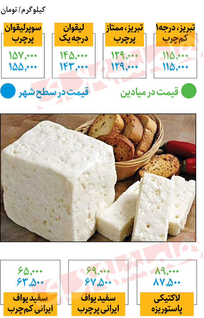 جدیدترین قیمت پنیر سفید و سنتی در میادین |  پنیر تبریز کیلویی چند؟