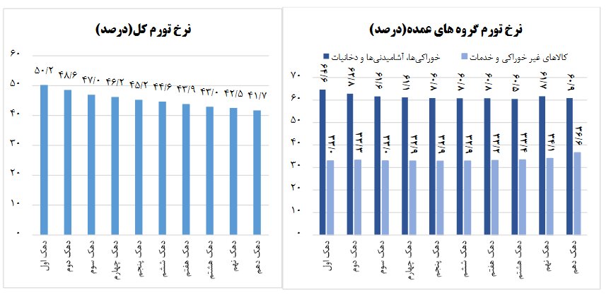 فاصله تورمی دهکها افزایشی شد | جزئیات تورم دهکهای هزینهای در آبان امسال