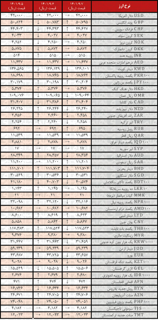 نرخ ۱۵ ارز کاهش یافت | ۷ آذر ۱۴۰۱