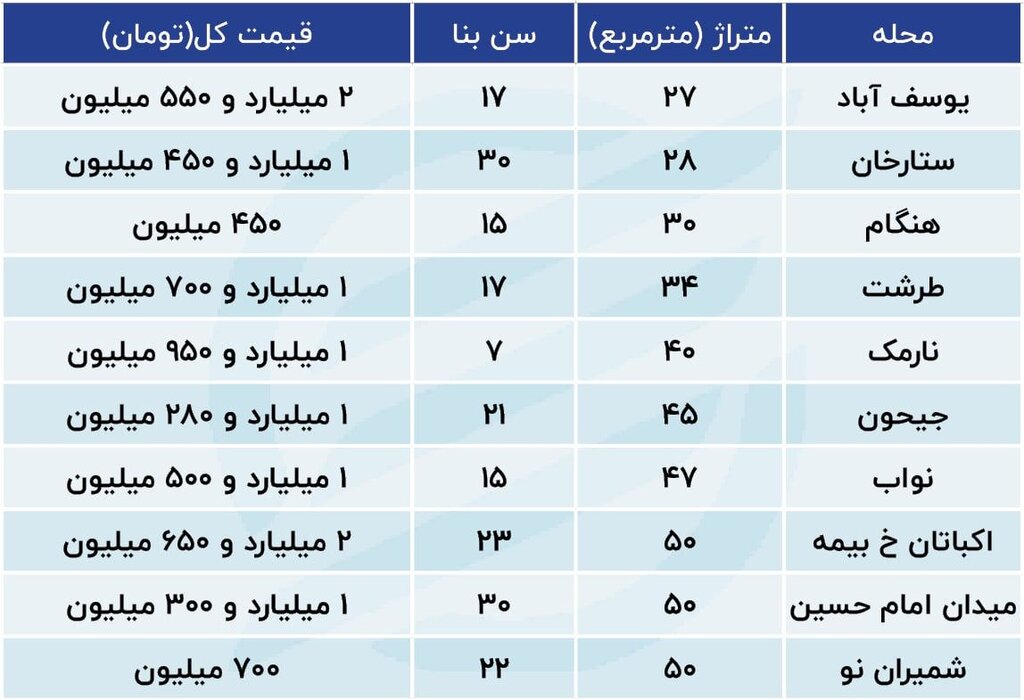 با یک میلیارد تومان در این مناطق تهران می توان خانه خرید | جدول قیمت ها را ببینید