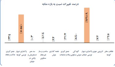 جهش ۶ هزار درصدی درخواست تهرانیها برای پاک کردن شعار نویسی