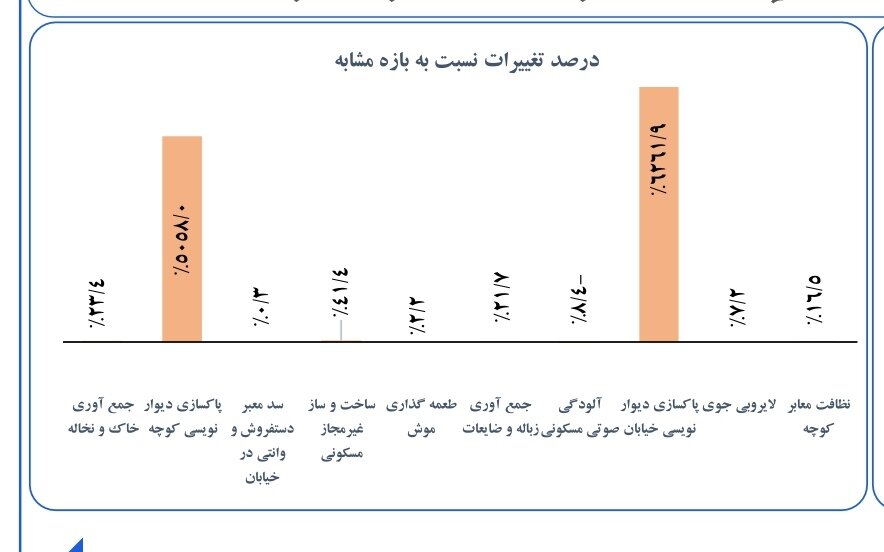 جهش ۶ هزار درصدی درخواست تهرانیها برای پاک کردن شعار نویسی