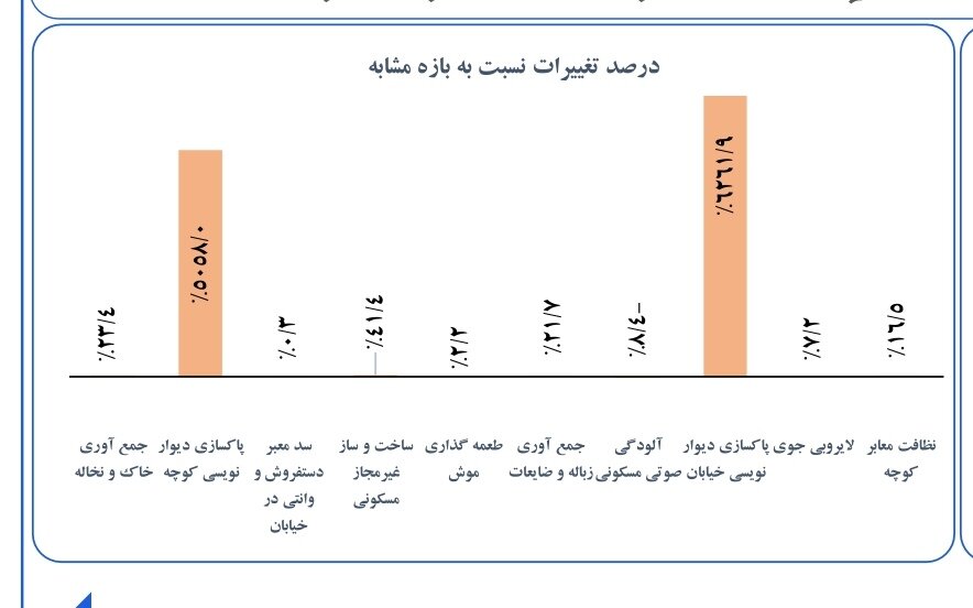 جهش ۶ هزار درصدی درخواست تهرانی‌ها برای پاک کردن شعار نویسی