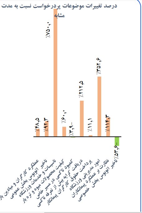 جهش ۶ هزار درصدی درخواست تهرانیها برای پاک کردن شعار نویسیها | رشد ۲۱۲ درصدی انتقاد از دریافت کرایه غیرمجاز توسط تاکسیها