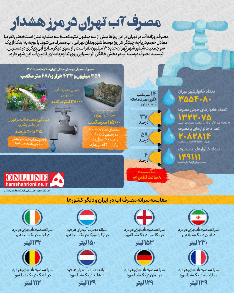 اینفوگرافیک | شرکت آب و فاضلاب تهران اعلام خطر کرد | مصرف آب پایتخت در مرز هشدار
