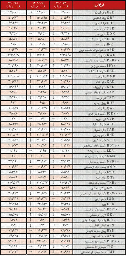 نرخ ۳۱ ارز کاهش یافت | ۸ آذر ۱۴۰۱
