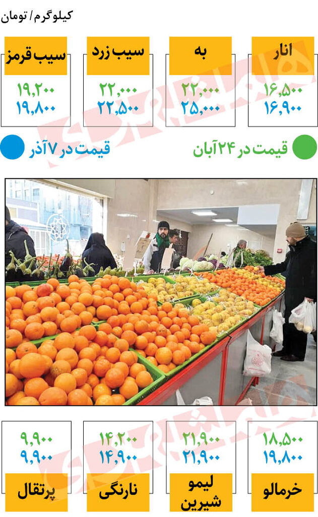 تغییرات قیمت میوه در میادین | جدیدترین قیمت انار، به، خرمالو، سیب و پرتقال