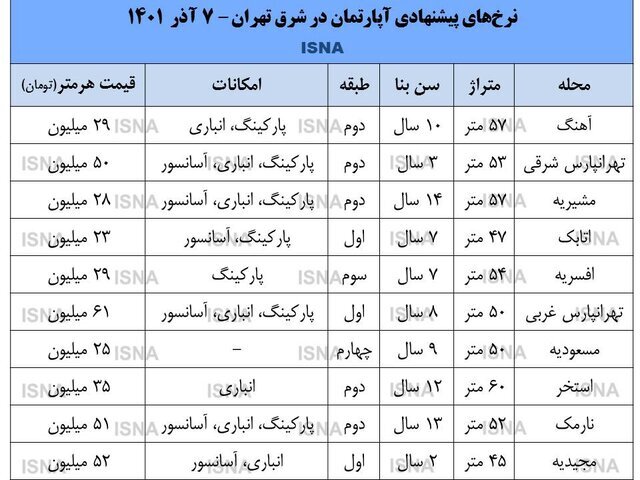 برای خرید آپارتمان های ۴۰ تا ۶۰ متری در شرق تهران چقدر باید هزینه کرد؟ |  جدول قیمت ها از تهرانپارس تا اتابک