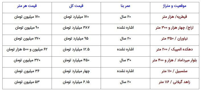 ارقام شگفت‌انگیز ملک کلنگی در تهران ؛ یک متر خانه ۳۲۰ میلیون تومان ! |جدول قیمت ها را ببینید