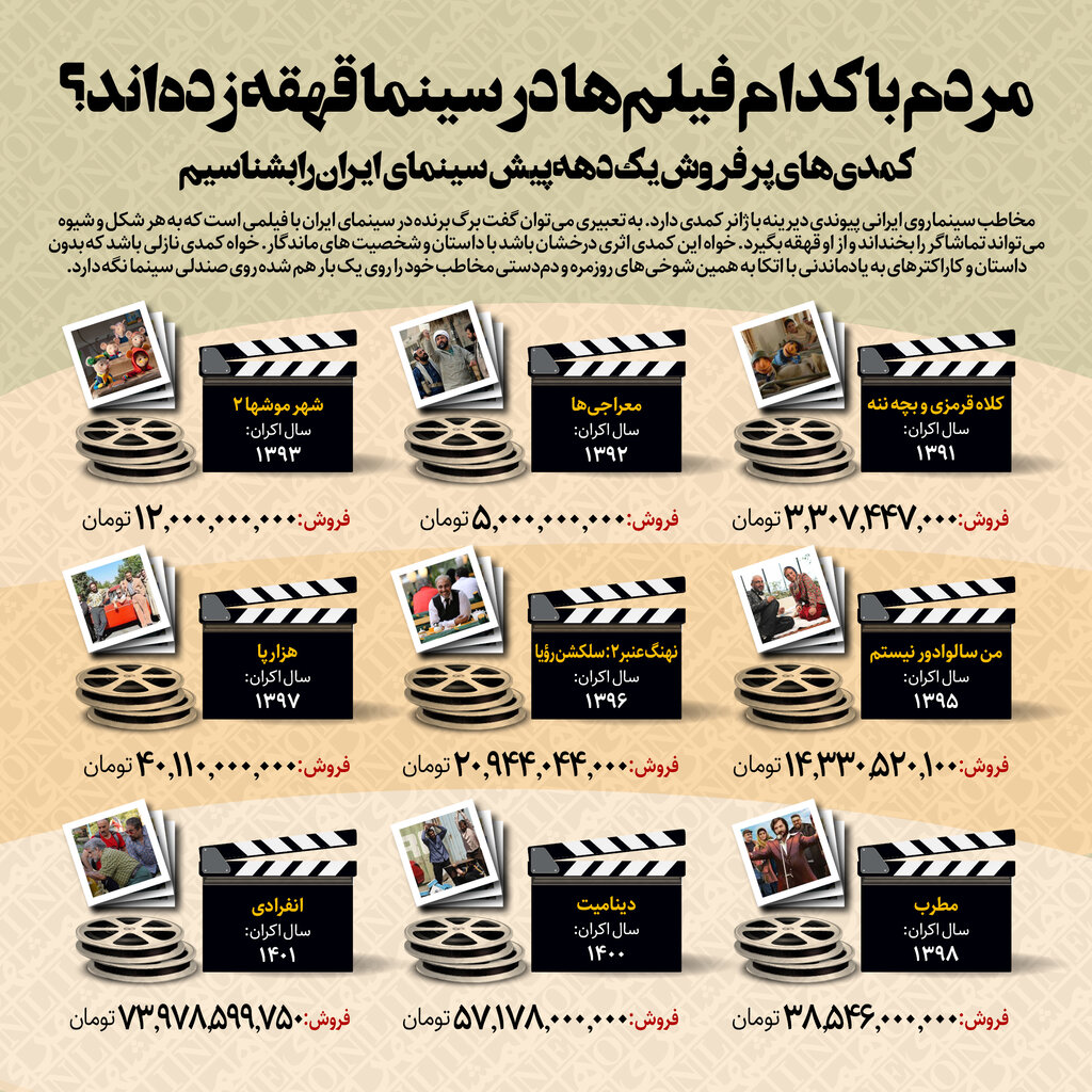 اینفوگرافیک | کمدیهایی که یک دهه سینمای ایران را زنده نگه داشتند | از عروسک محبوبی به نام کلاه قرمزی تا رضا عطاران، جواد عزتی و...