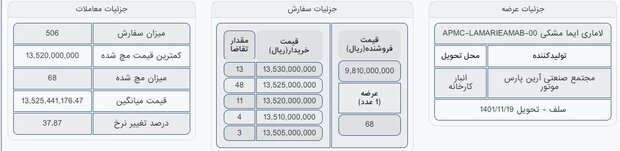 این خودرو در بورس کالا زیر قیمت بازار فروخته شد | قیمت پایه چقدر بود؟