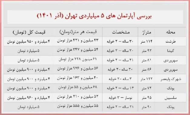 با ۵ میلیارد تومان در این مناطق خانه بخرید | جدول قیمت آپارتمان در  تهران