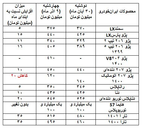 افزایش ۳ تا ۳۵ میلیونی قیمت خودرو در ۱۰ روز گذشته | جدول جدیدترین قیمتها در بازار خودرو