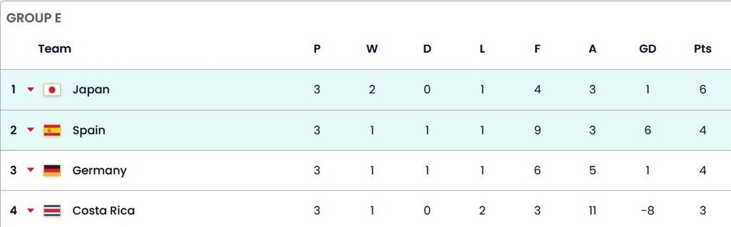 ببینید | ژاپن اینگونه دومین غول را بُرد؛ تاریخسازی در گروه مرگ | ژاپن ۲ - اسپانیا ۱ ؛ گل جنجالی هدیه ویژه به ژاپن بود؟